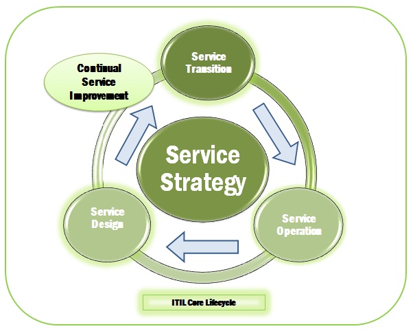 ITIL Core Lifecycle Diagram